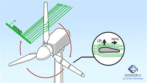 風車轉動原理